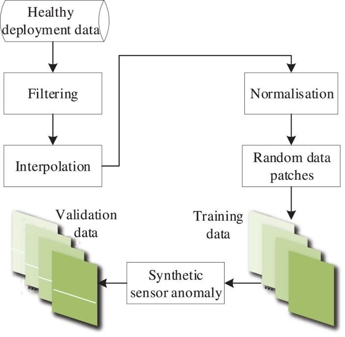 Figure 4: Data processing procedure applied to prepare the training and validation datasets using healthy deployment data